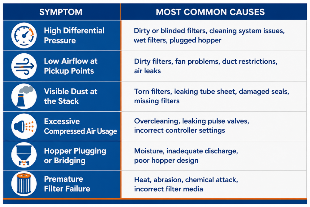 Troubleshooting a dust collector - Symptoms and common causes