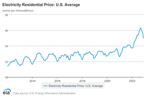Energy Price Trend