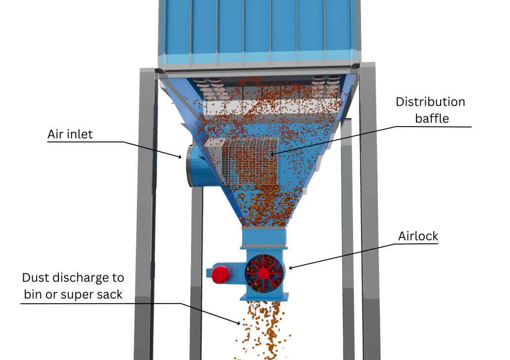 Graphic showing the air inlet to the baghouse, the distribution baffle, the dust bin or super sack and the rotary airlock.