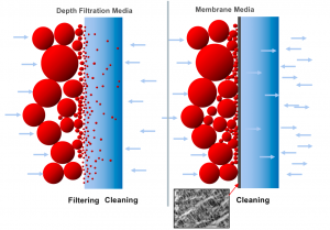 ● Depth filtration captures dust particles within the filter. Many common household water filters work in this way as do HEPA filters and other kinds of panel air filters. These filters are incredibly effective at capturing the smallest of particles. However, once they become filled with dust they become clogged and cannot be cleaned.