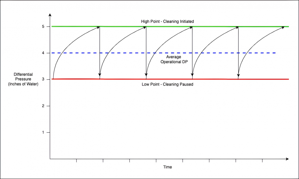 Graphic showing the inches of water column. HIGH Point - Cleaning Initiated" and at the bottom "Low - Cleaning Paused". The line going through the middle is "Average operational DP".
