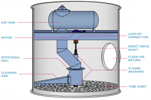 The rotating cleaning arm is mounted on a shaft at the tube sheet’s center, and typically nozzles or similar devices along the rotating arm align with the top of each filter element in one row.