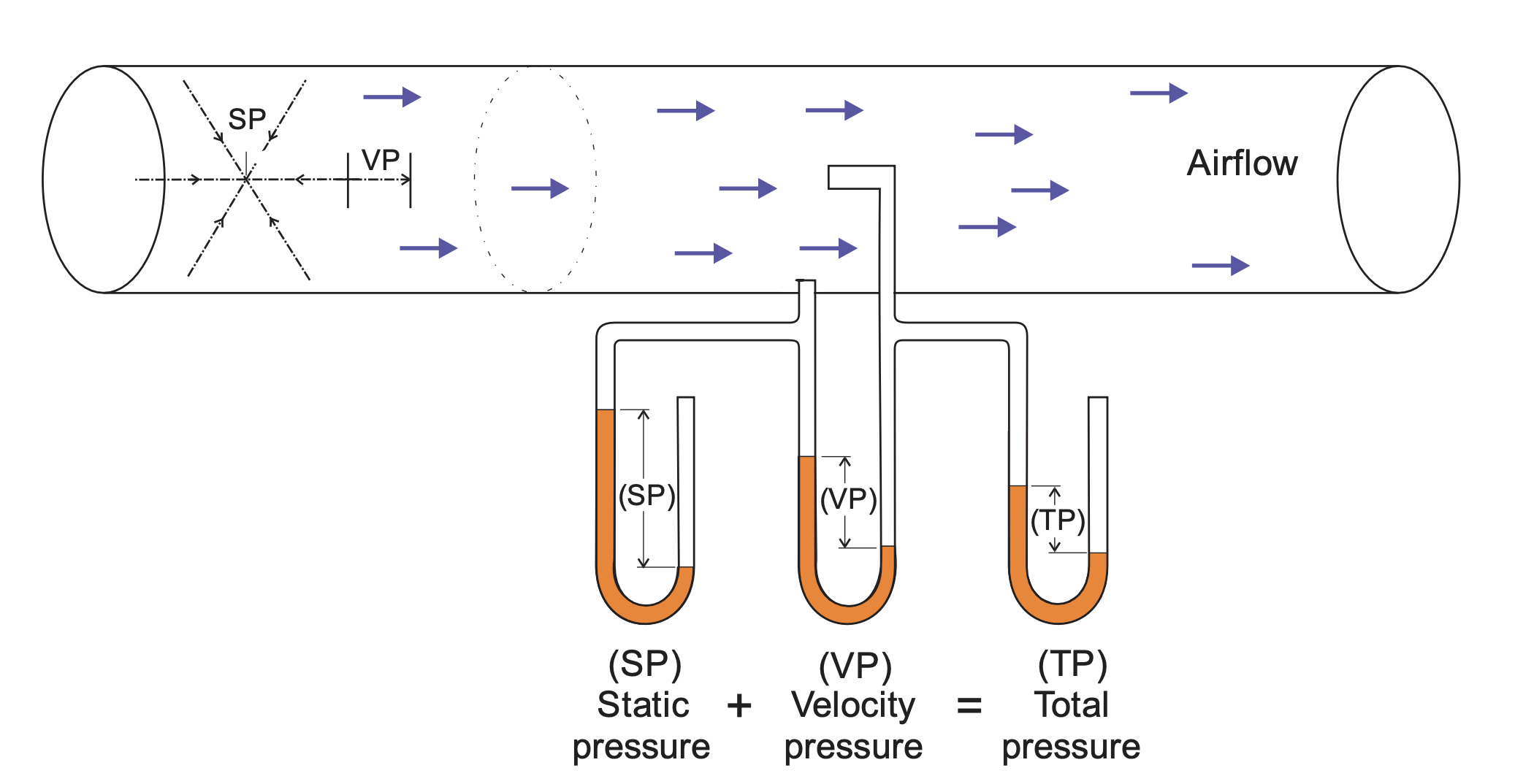 Relationship between static pressure, velocity pressure, and total pressure. Example represents the suction side of the fan.