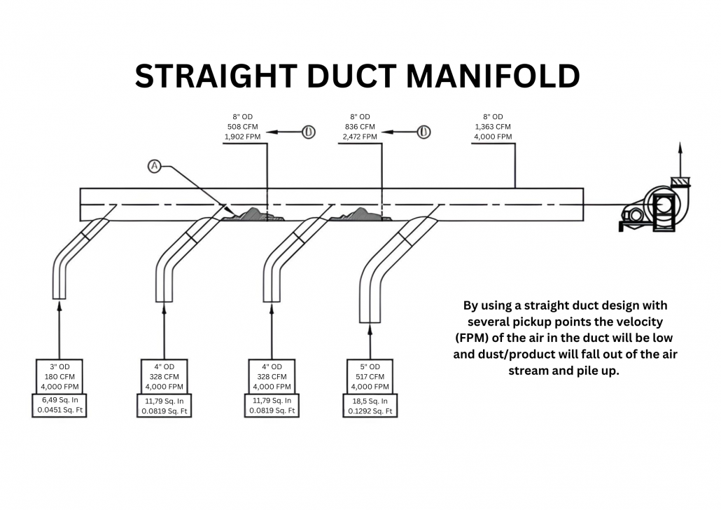 When the velocity drops below the minimum conveying velocity, dust will begin to settle or drop out of the airstream, which then accumulates into large piles that eventually choke off the duct.