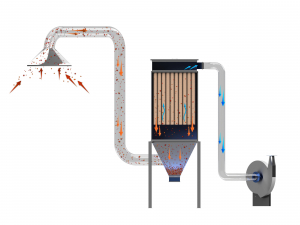 Dust-laden air is captured at the source at one or more pickups or drop points, which can be hoods over dust sources or ducting directly connected to equipment.