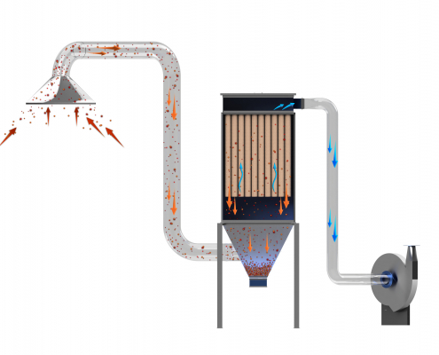 Dust-laden air is captured at the source at one or more pickups or drop points, which can be hoods over dust sources or ducting directly connected to equipment.