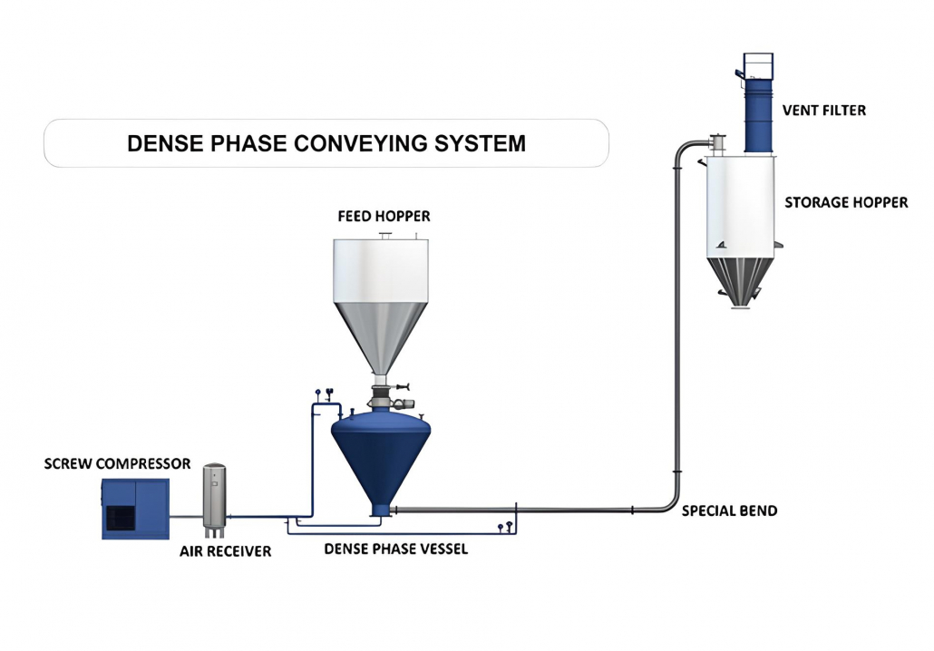 Dense-phase (bulk phase) conveying systems use a series of air pulses to push slugs of material through the conveying line, similar to a snow plow pushing snow down the road.
