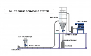 In dilute-phase conveying, materials are suspended in a high-velocity airstream.