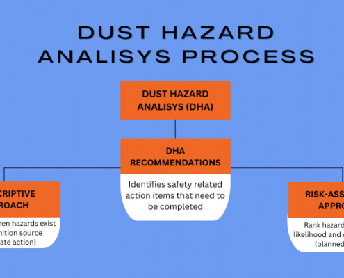 NFPA regulations require that a Dust Hazard Analysis (DHA) be performed for all operations that generate, process, handle or store combustible dusts or particulate solids.