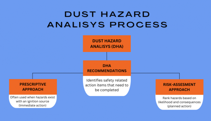 Dust Hazards Analisys cropped NFPA regulations require that a Dust Hazard Analysis (DHA) be performed for all operations that generate, process, handle or store combustible dusts or particulate solids.