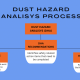 NFPA regulations require that a Dust Hazard Analysis (DHA) be performed for all operations that generate, process, handle or store combustible dusts or particulate solids.