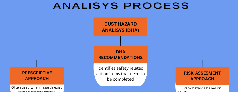 NFPA regulations require that a Dust Hazard Analysis (DHA) be performed for all operations that generate, process, handle or store combustible dusts or particulate solids.