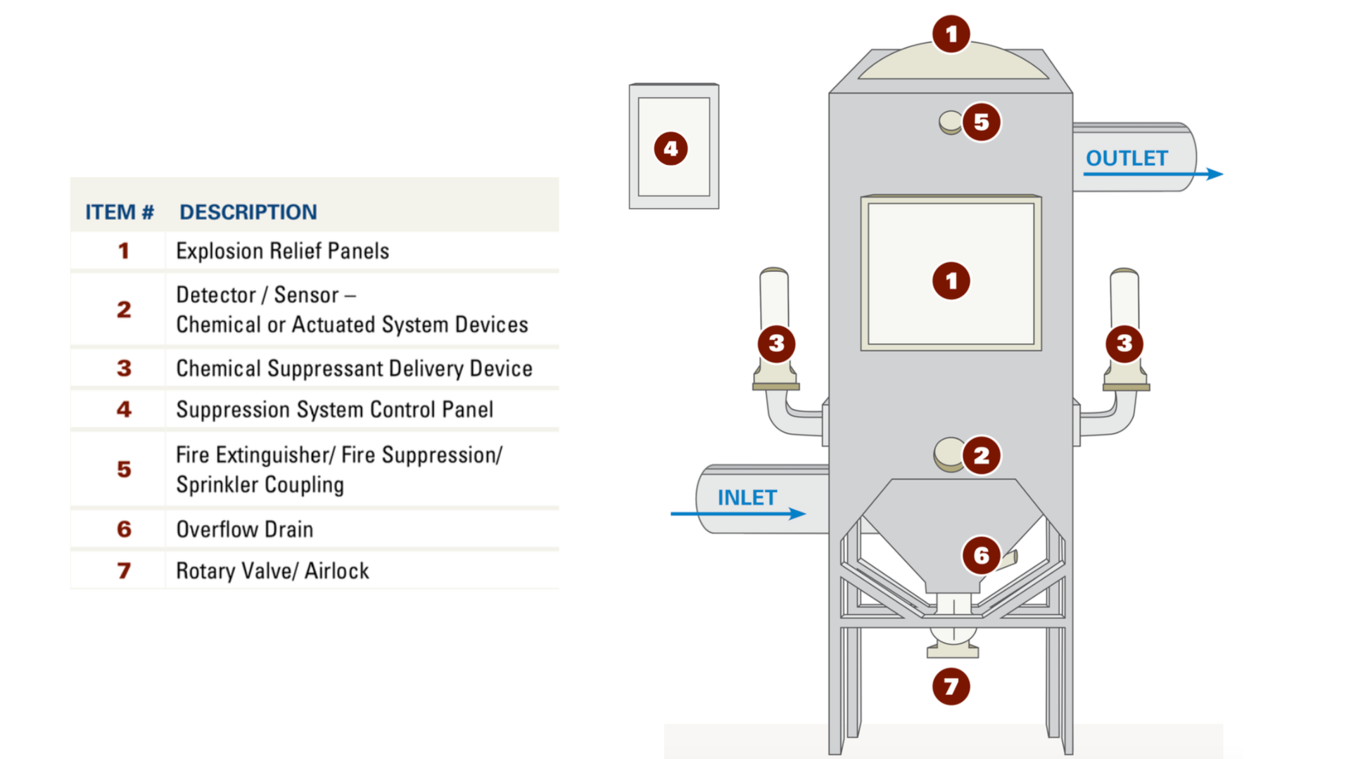 Combustible Dust Hazards: Prevention & Protection Technologies ...