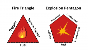 Fire triangle and explosion pentagon