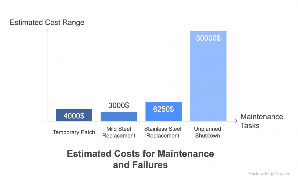 cost of compressed air loss, labor, lost efficiency, and unplanned downtime.