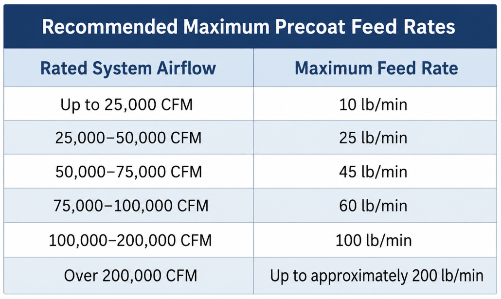 Maximum feed rates for the precoat powder