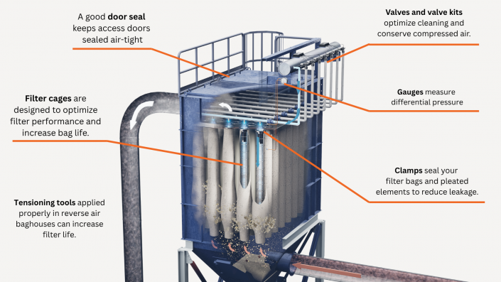 Baghouse.com Accesories Baghouse accesories: Clamps, gauges, tensioning tools, filter cages, door seals