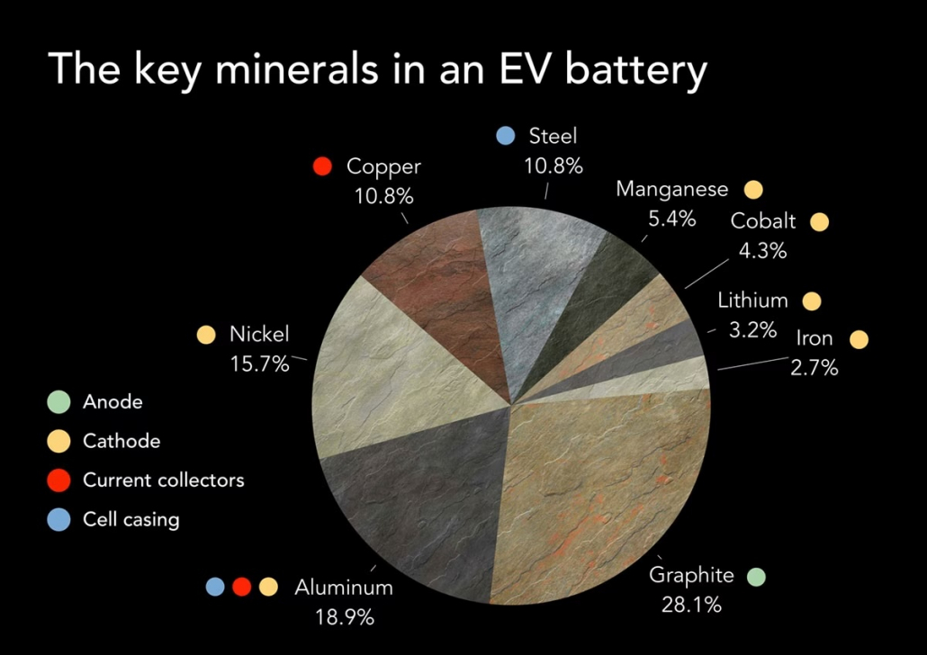 Key minerals in an EV Battery