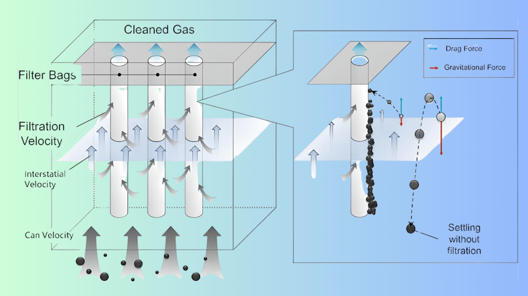 Why Interstitial Velocity and Can Velocity Matters in Dust Collector Design?