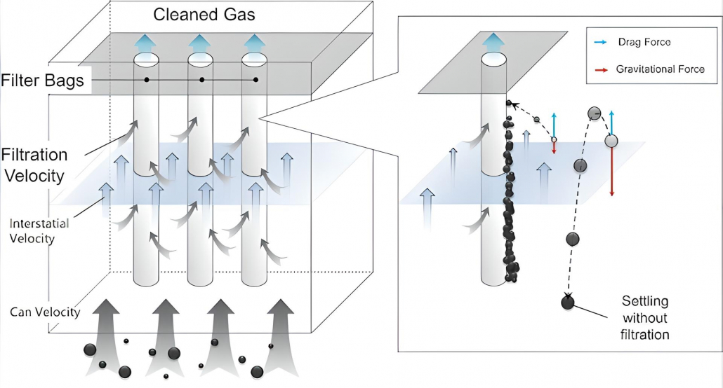 Interstitial velocity refers to the upward velocity of air moving through the open spaces between the filter bags inside a dust collector. Can velocity refers to the upward air velocity through the entire housing, without subtracting the space occupied by the filter bags.