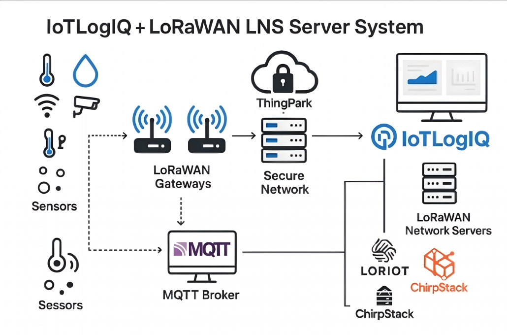 Sensor IoT LoraWan