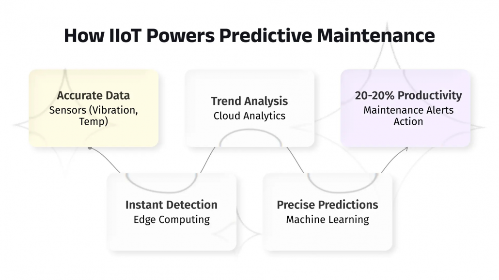 How IoT Cuts Downtime by Predicting Failures Before They Happen