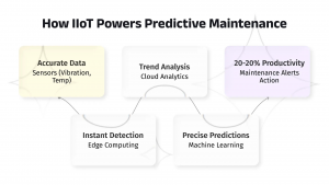 How IoT Cuts Downtime by Predicting Failures Before They Happen