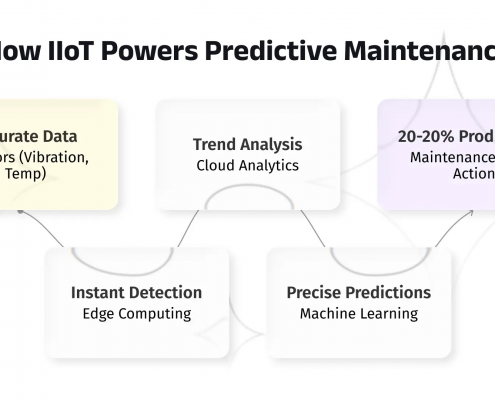 How IoT Cuts Downtime by Predicting Failures Before They Happen