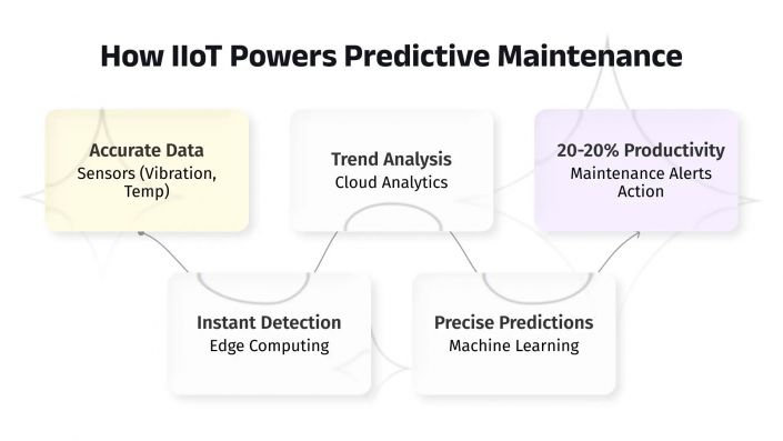 How IoT Cuts Downtime by Predicting Failures Before They Happen