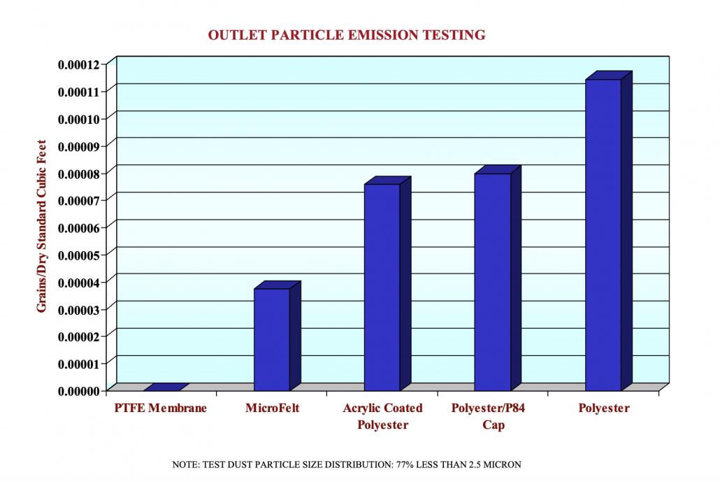 Collector Performance Testing What Is the Smallest Particle a Dust Collector Can Capture? - Baghouse.com