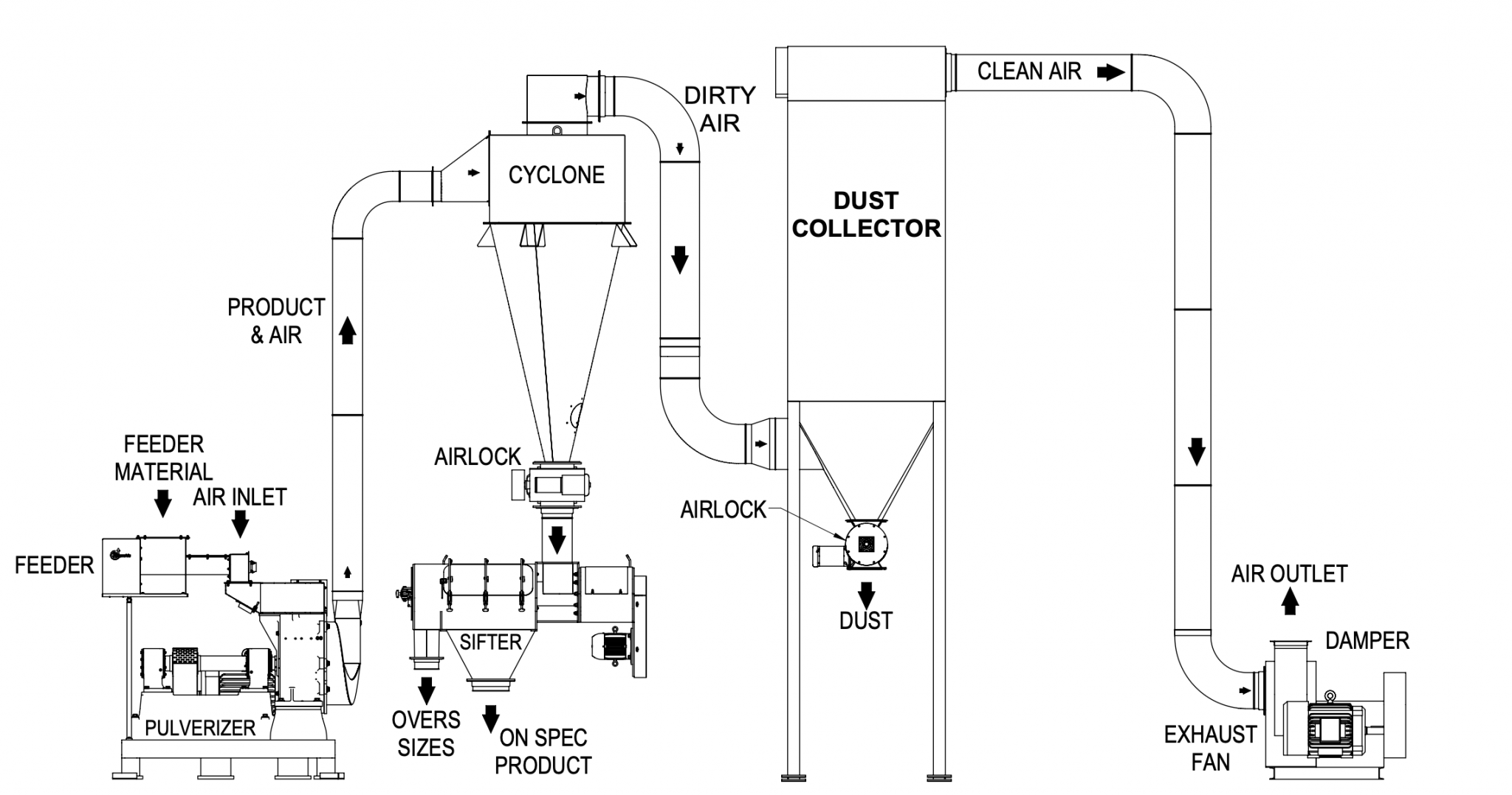 Dust Control Methods Storage Bulk Storage for Ribus Seed Processing Operations