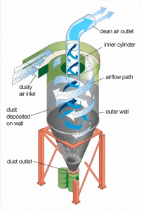 A good cyclone can pull out 80–90% of large aggregate dust before it ever hits the bags.