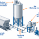 Pneumatic conveying system showing railcar, conveying lines, silo, bin vent, blow pot, control panel, and blower package